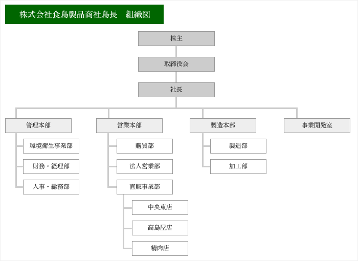 株式会社食鳥製品商社鳥長　組織図