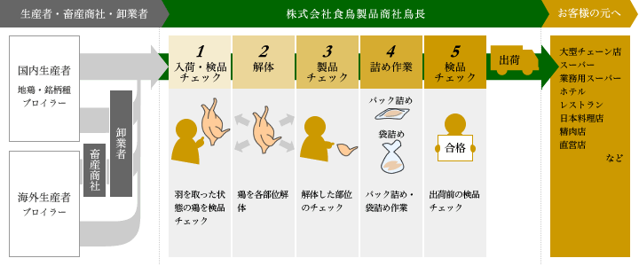 鳥長の仕事